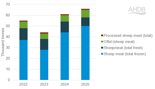 UK sheep imports by cut